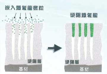 鐵氟龍含浸處理